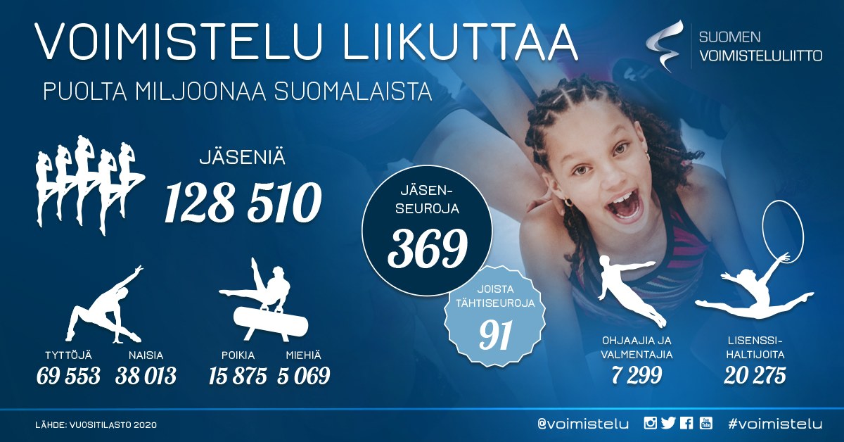 Voimistelun luvut: voimistelu liikuttaa puolta miljoonaa suomalaista. 