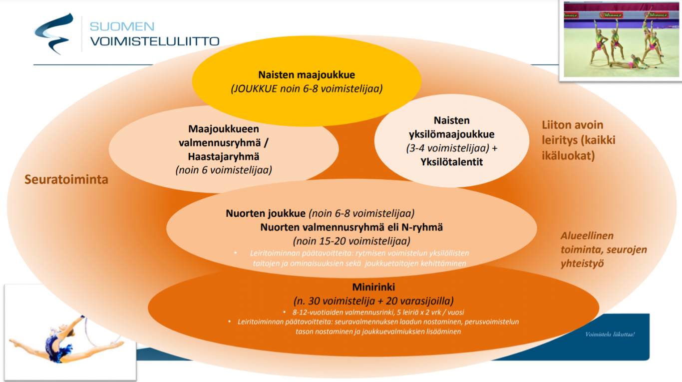 Rytmisen voimistelun valmennusjärjestelmän kuvaus