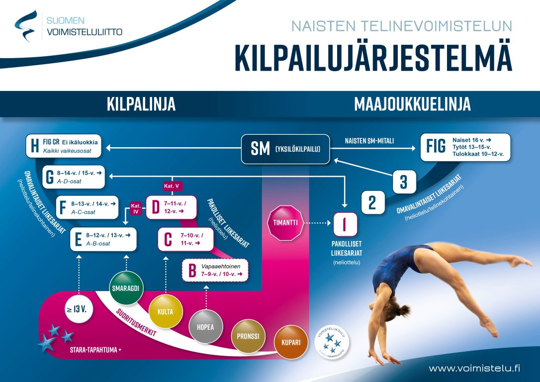 Naisten telinevoimistelun kilpailujärjestelmäkuvaus