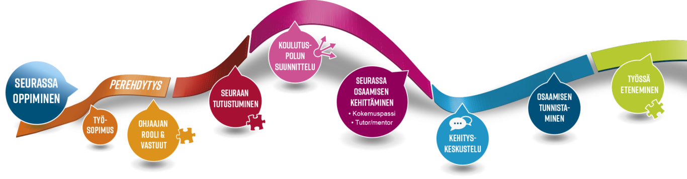 Kuva seurassa tapahtuvatsa oppimisesta